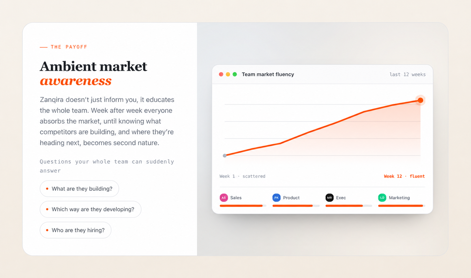 Ambient market awareness: a team's market fluency rising from scattered to fluent over 12 weeks